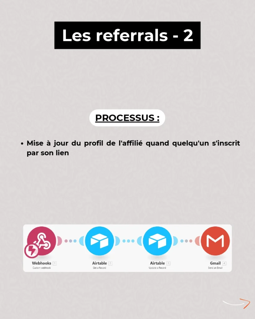 10 automatisations pour un SAAS - Avec Aufram, automatisez tous vos processus de travail et concentrez-vous sur l'essentiel